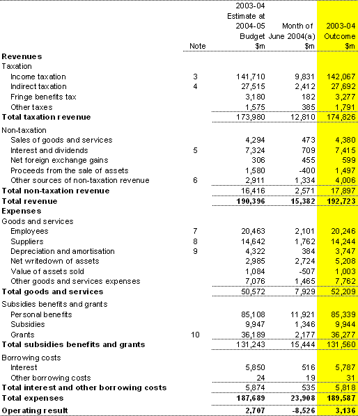 Table 28: Statement of financial performance for the Australian Government general government sector
