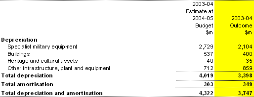 Note 9: Depreciation and amortisation expenses