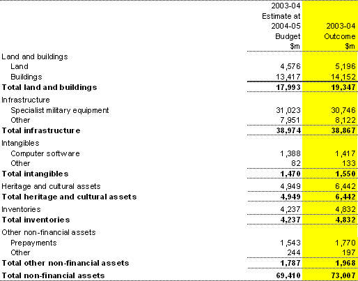 Note 11: Total non-financial assets