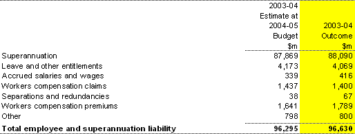 Note 12: Employee and superannuation liabilities