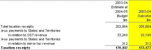 Note 15: Tax receipts — cash