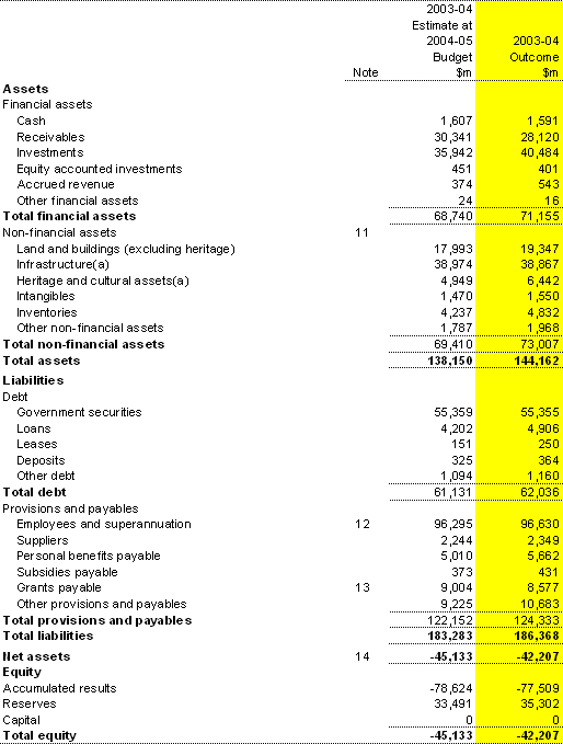 Table 29: Statement of financial position for the Australian Government general government sector as at 30 June