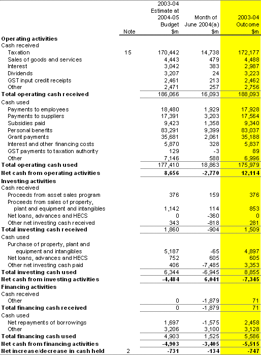 Table 30: Statement of cash flows for the Australian Government general government sector