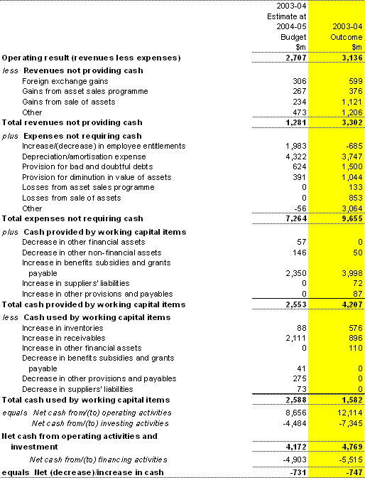 Note 2: Reconciliation of cash