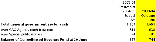 Note 2(a): Consolidated Revenue Fund