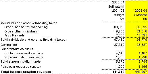 Note 3: Income tax revenue — accrual