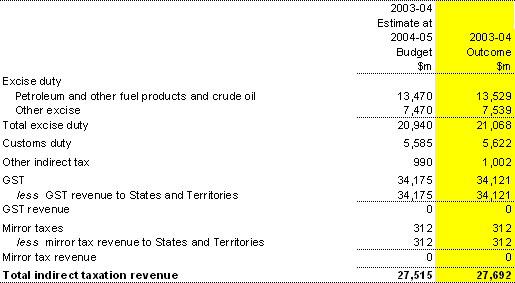 Note 4: Indirect tax revenue — accrual