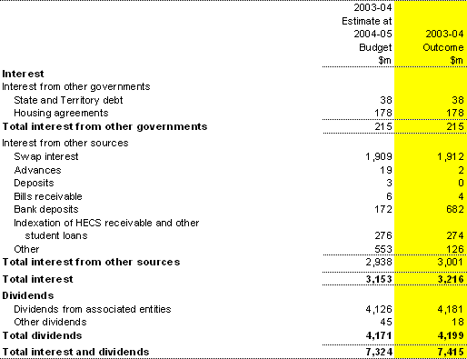 Note 5: Interest and dividend revenue