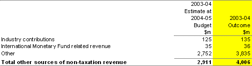 Note 6: Other sources of non-taxation revenue
