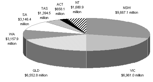 Chart 1: GST revenue provision to the states and territories