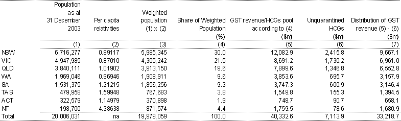Table 31: GST revenue provision to the states and territories