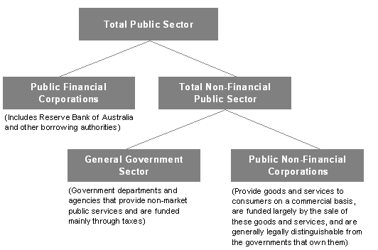 Figure A1: Institutional structure of the Public Sector