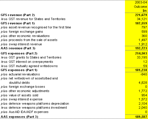 Table A2: Reconciliation of GFS and AAS revenue and expenses