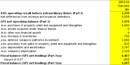Table A3: Reconciliation of AAS net operating result and fiscal balance