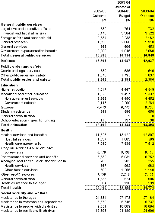 Table B1: Australian Government general government sector expenses by function and sub-function