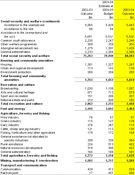 Table B1: Australian Government general government sector expenses by function and sub-function (continued)