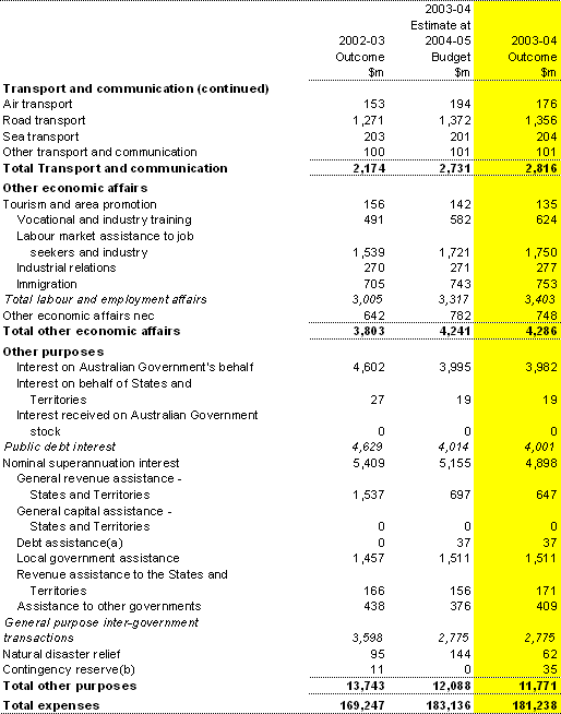 Table B1: Australian Government general government sector expenses by function and sub-function (continued)