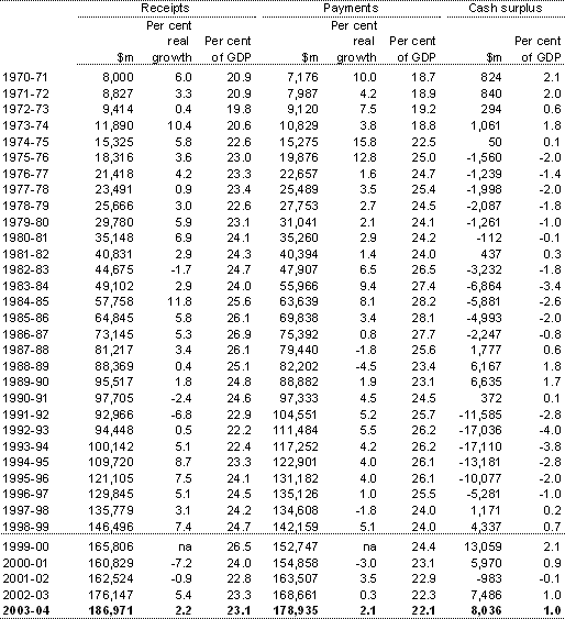 Table C1: Australian Government general government sector receipts, payments and surplus(a)