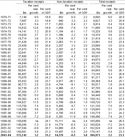 Table C2: Australian Government general government sector taxation receipts, non-taxation receipts and total receipts(a)