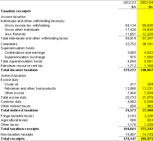Table C3: Australian Government general government sector receipts