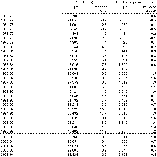 Table C4: Australian Government general government sector net debt and net interest payments(a)