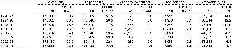 Table C5: Australian Government general government sector revenue, expenses, net capital investment and fiscal balance and net worth(a)