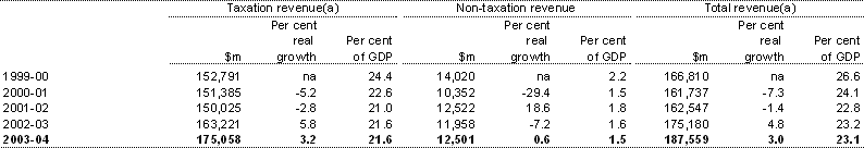 Table C6: Australian Government general government sector accrual taxation revenue, non-taxation revenue and total revenue