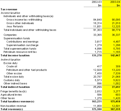 Table C7: Australian Government general government sector revenue (accrual basis)