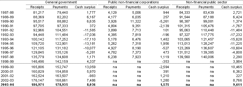 Table C8: Australian Government cash receipts, payments and cash surplus by institutional sector(a)