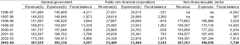 Table C9: Australian Government accrual revenue, expenses and fiscal balance by institutional sector(a)
