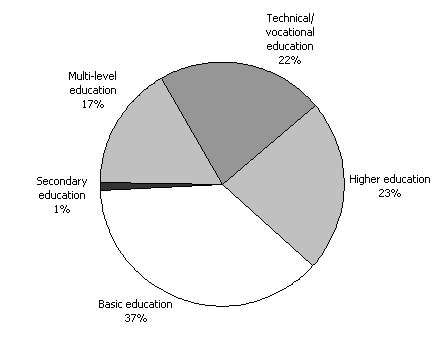Diagram 8:  Estimated Australian assistance to the education sector 2003-04