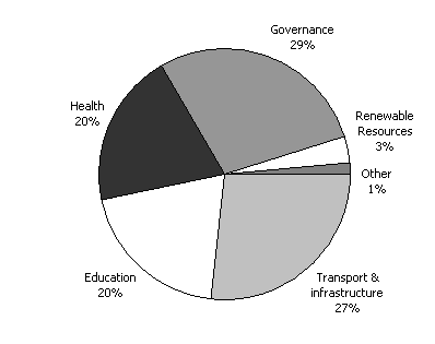 Diagram 9:  Estimated breakdown of bilateral aid to PNG by sector 2003-04