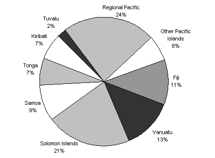 Diagram 10:  Estimated total aid flows to the Pacific by country 2003-04