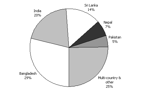 Diagram 12: Estimated total aid flows to South Asia by country 2003-04