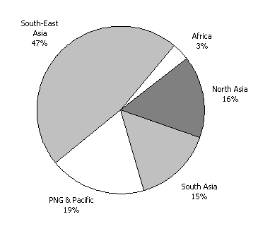 Diagram 13:  Estimated ACIAR agricultural research assistance 2003-04