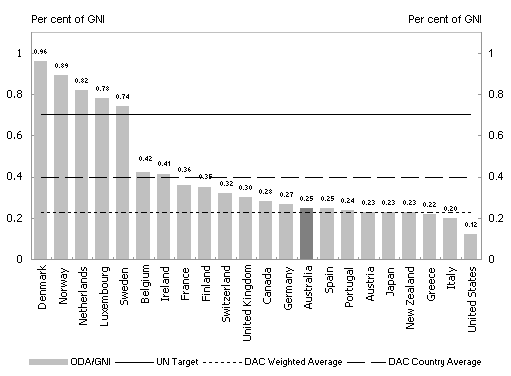 Diagram 14: DAC member countries' ODA/GNI ratios 2002