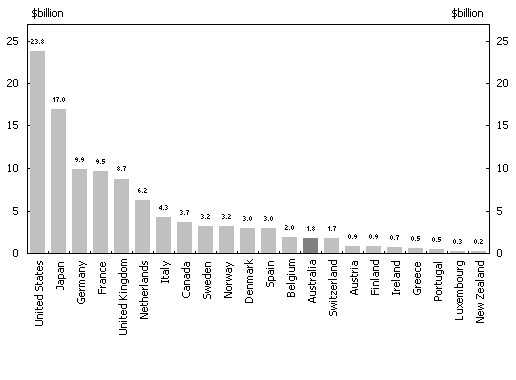 Diagram 15: DAC member countries' net ODA 2002