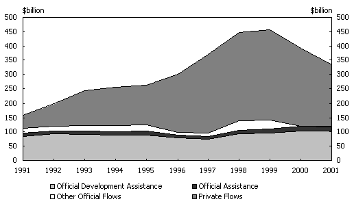 Diagram 16: Total net resource flows to developing countries
