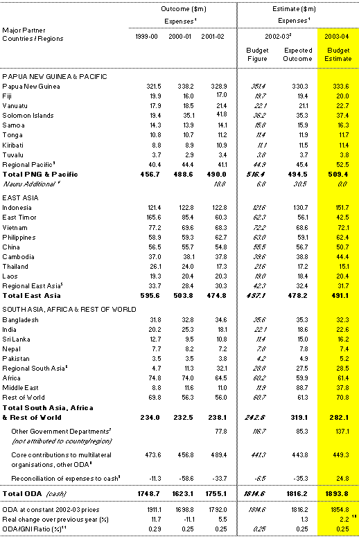 Table 1: Total Australian ODA flows to partner countries