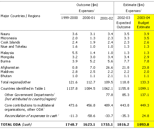 Table 3: Total Australian ODA flows to developing countries not detailed in Table 1