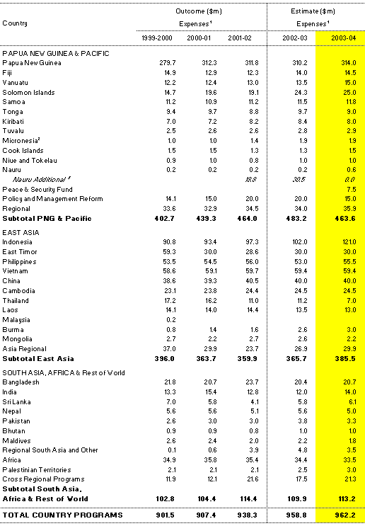 Table 4: Country programs expenditure estimates and outcomes