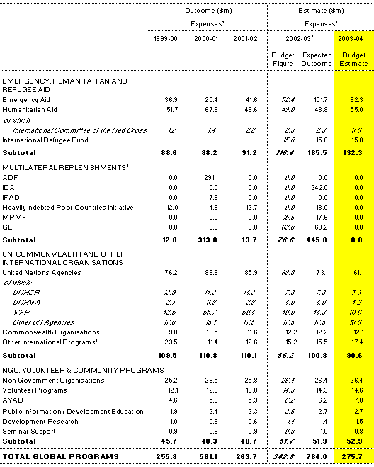 Table 5: Global programs expenditure estimates and outcomes