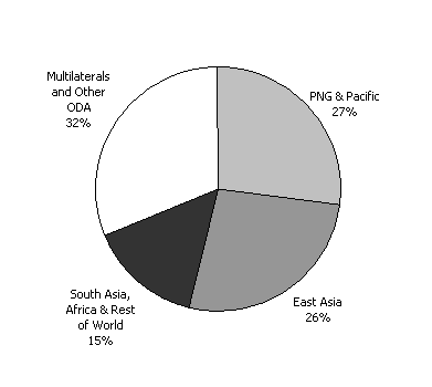 Diagram 1:  Total Australian aid in 2003-04