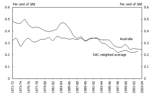 Diagram 3:  ODA/GNI ratio of Australia and DAC weighted average