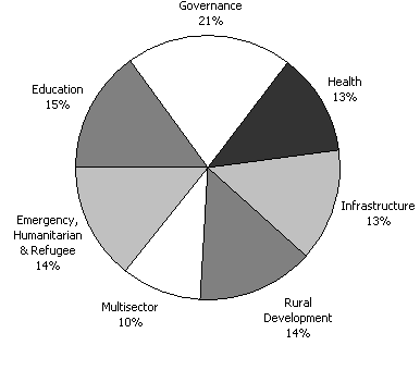 Diagram 4:  Estimated sectoral breakdown of Australian aid 2003-04