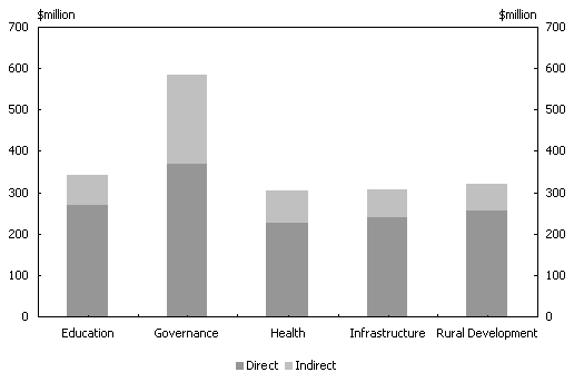 Diagram 5:  Estimated expenditure by key sector 2003-04