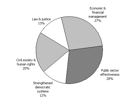 Diagram 6:  Estimated Australian assistance to the governance sector 2003-04
