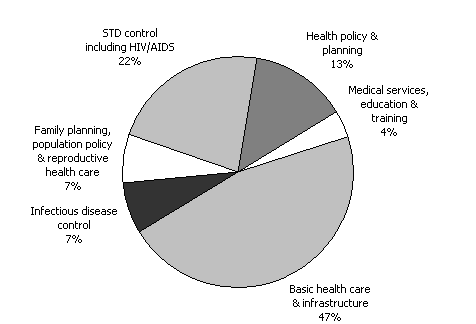 Diagram 7:  Estimated Australian assistance to the health sector 2003-04