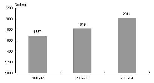 Chart 1.1:  Whole-of-Government environment-related estimated expenditure