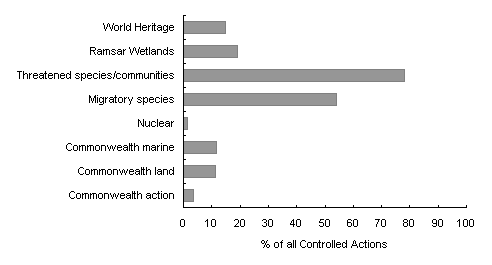 Chart 2.6:  Matters of national environmental significance triggered under the EPBC Act